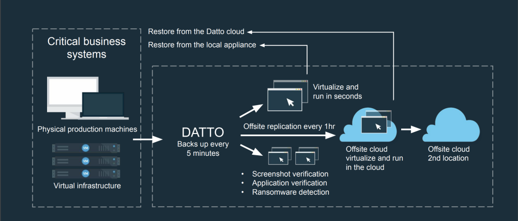 Diagram illustrating Datto's backup and recovery process for critical business systems. On the left, "Critical business systems" includes physical production machines and virtual infrastructure