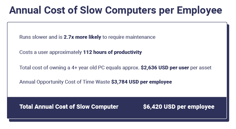 Annual Cost of Slow Computers per Employee