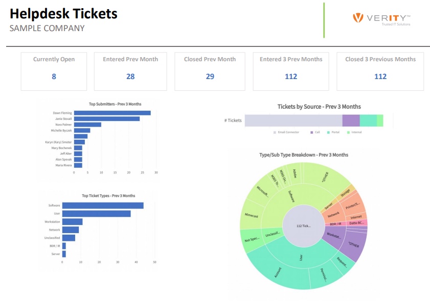 a screenshot of a graph on Helpdesk Tickets report for a sample company