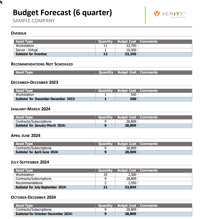 a managed It services report with Budget Forecast for a sample company covering six quarters