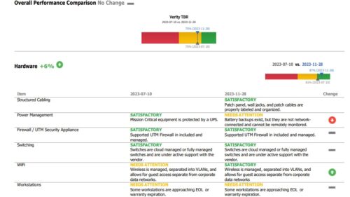 Screenshot of an IT performance report comparing overall performance across two dates, with a traffic-light color code indicating various system statuses such as power management, security appliance, switching, WiFi, and workstations. Each item is labeled with statuses like 'SATISFACTORY' and notes on specific issues or improvements