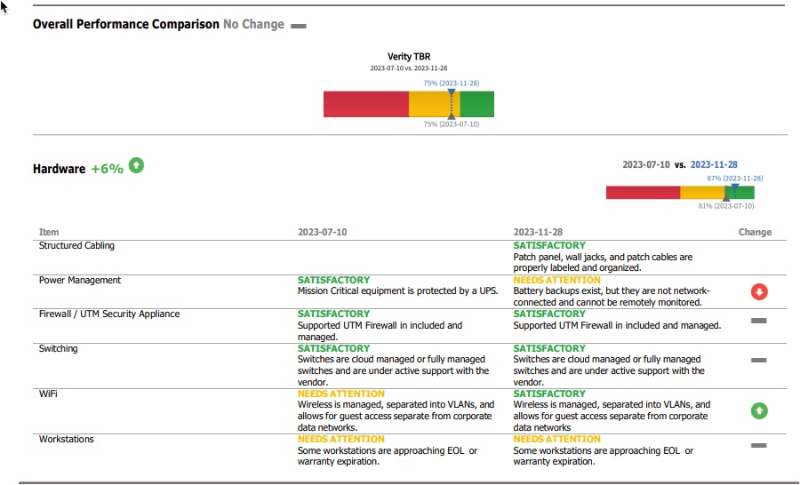 Screenshot of an IT performance report comparing overall performance across two dates, with a traffic-light color code indicating various system statuses such as power management, security appliance, switching, WiFi, and workstations. Each item is labeled with statuses like 'SATISFACTORY' and notes on specific issues or improvements