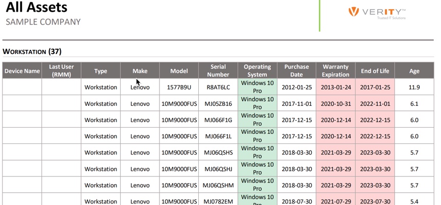 Screenshot of an IT asset report showing a table titled 'All Assets SAMPLE COMPANY,' specifically listing workstations. The table contains columns such as 'Device Name,' 'Last User (RMM),' 'Type,' 'Make,' 'Model,' 'Serial Number,' 'Operating System,' 'Purchase Date,' 'Warranty Expiration,' 'End of Life,' and 'Age.' 